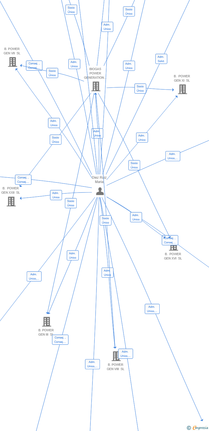 Vinculaciones societarias de B.POWER GEN I SL