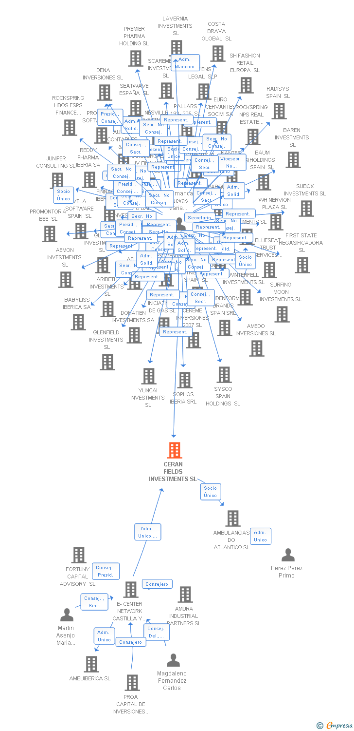 Vinculaciones societarias de CERAN FIELDS INVESTMENTS SL