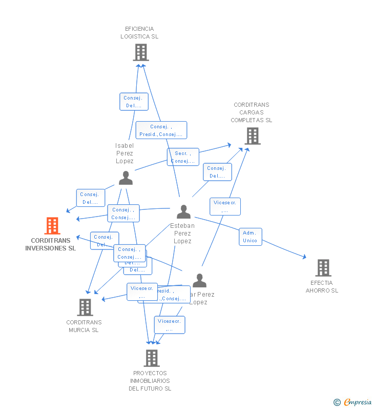 Vinculaciones societarias de CORDITRANS INVERSIONES SL