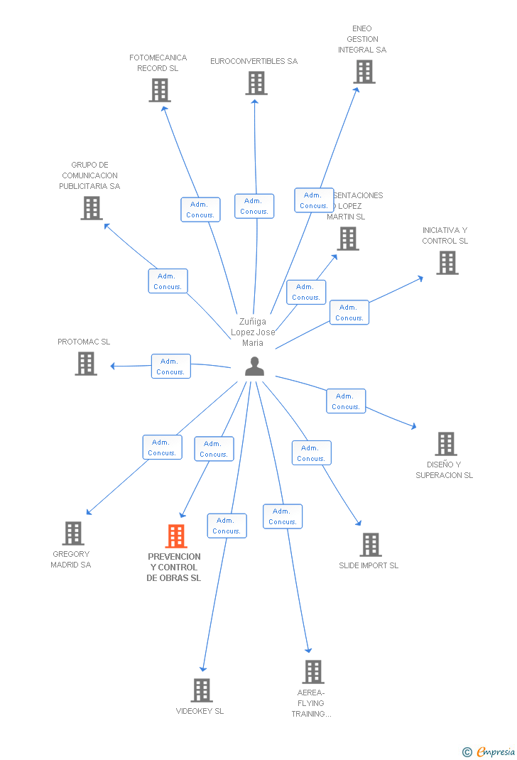 Vinculaciones societarias de PREVENCION Y CONTROL DE OBRAS SL