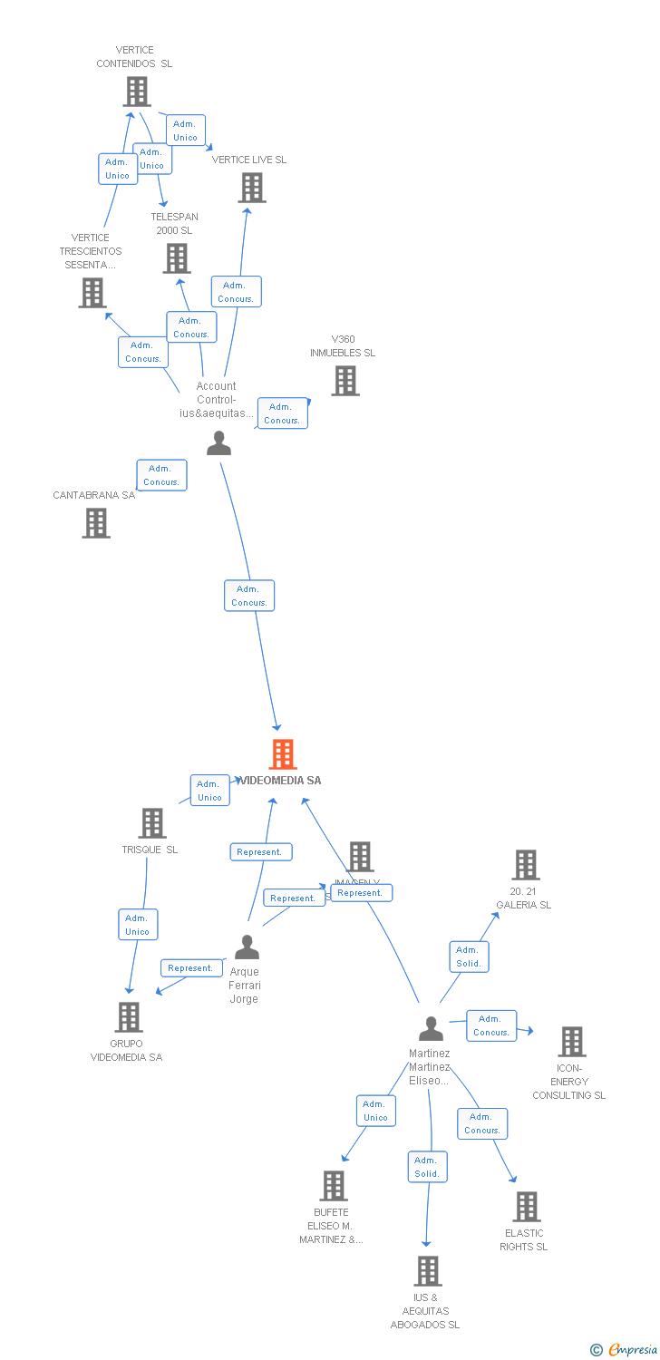 Vinculaciones societarias de VIDEOMEDIA SA
