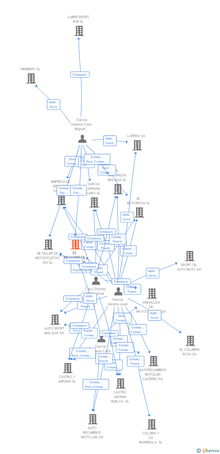 Vinculaciones societarias de EL MOTORISTA CORDOBA SL