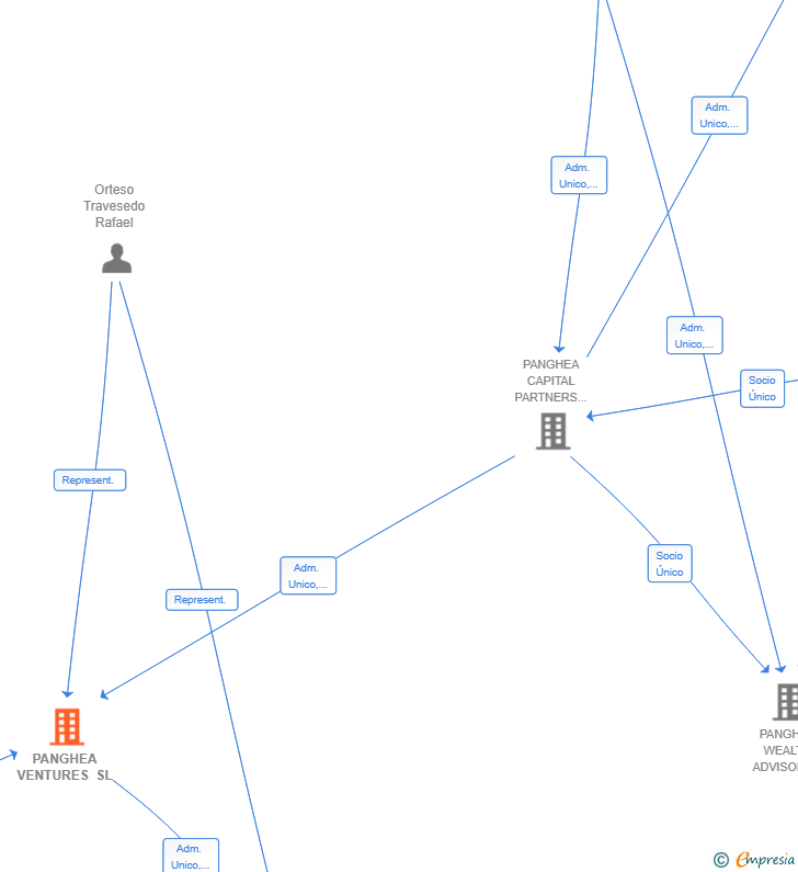 Vinculaciones societarias de PANGHEA VENTURES SL