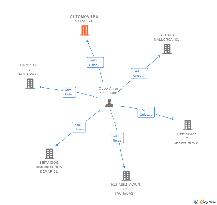 Vinculaciones societarias de AUTOMOVILES VERA SL
