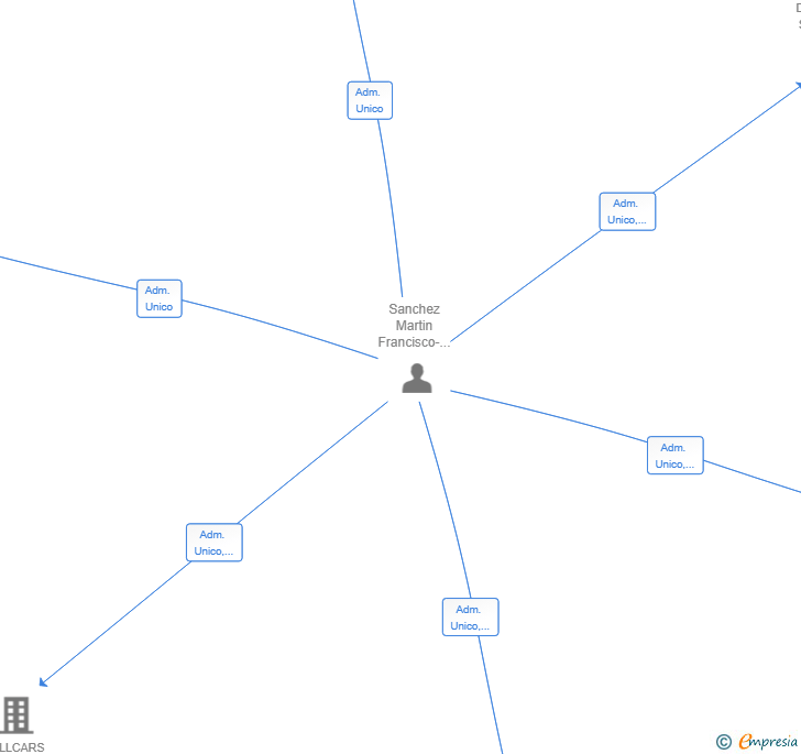 Vinculaciones societarias de ESEID DATA BUSINESS SCHOOL SL