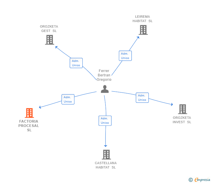 Vinculaciones societarias de FACTORIA PROCESAL SL