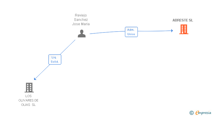 Vinculaciones societarias de ABRESTE SL