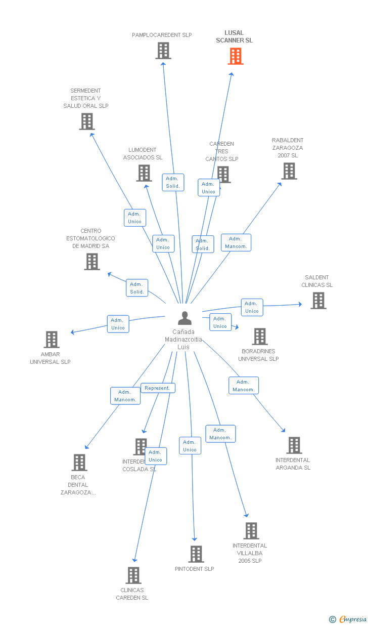 Vinculaciones societarias de LUSAL SCANNER SL