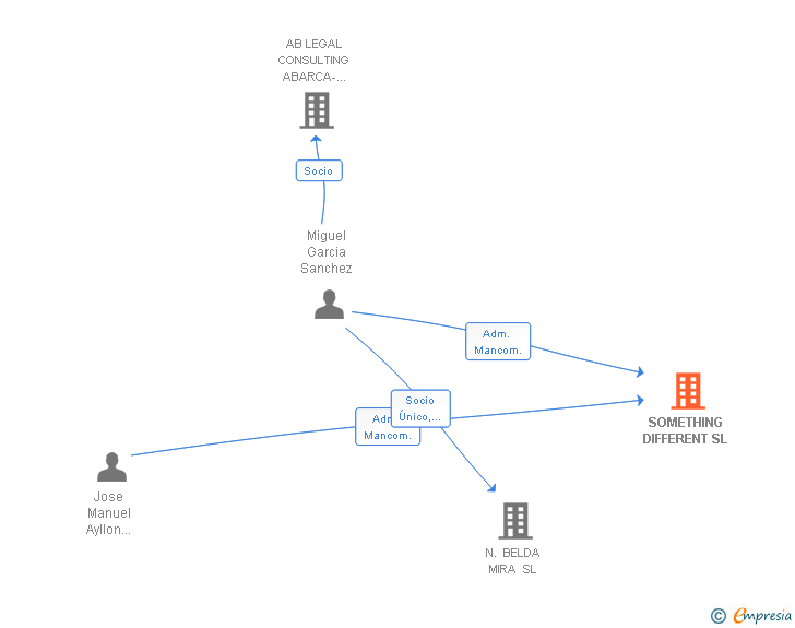 Vinculaciones societarias de SOMETHING DIFFERENT SL