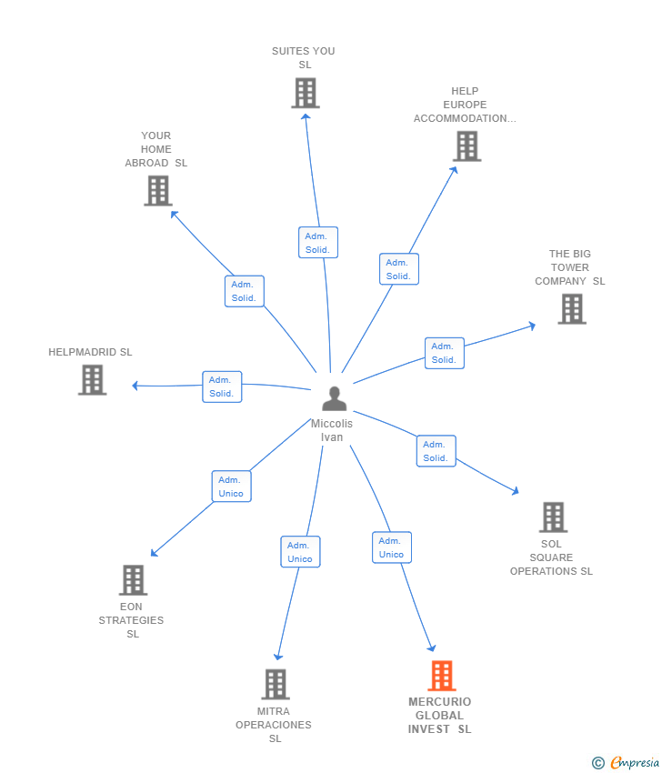 Vinculaciones societarias de MERCURIO GLOBAL INVEST SL