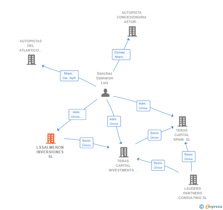 Vinculaciones societarias de LSSALMERON INVERSIONES SL
