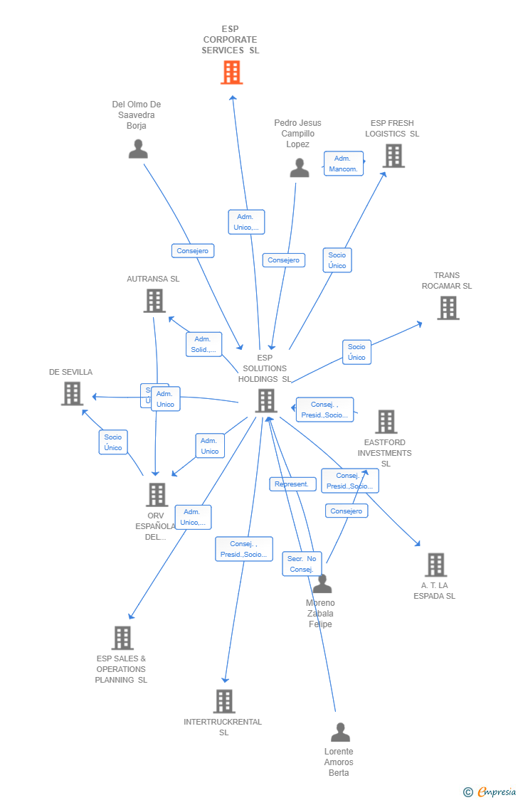 Vinculaciones societarias de ESP CORPORATE SERVICES SL