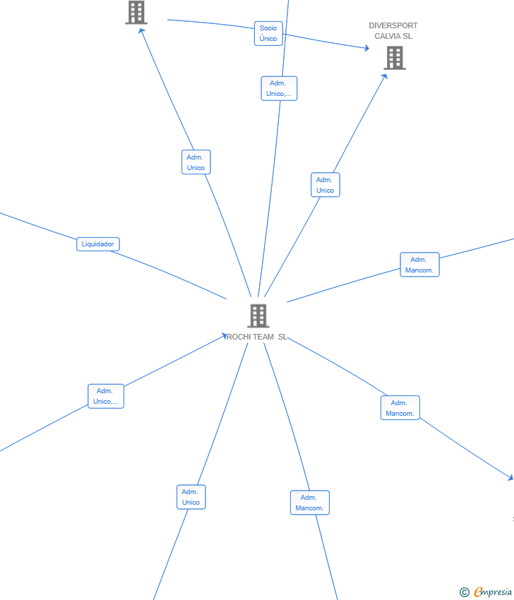 Vinculaciones societarias de AT4.NET INTERNET Y COMUNICACION SL 