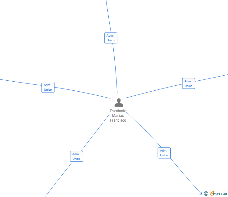 Vinculaciones societarias de AREA DOS CONSULTING INTEGRAL SL