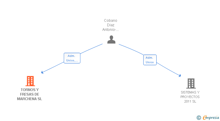 Vinculaciones societarias de TORNOS Y FRESAS DE MARCHENA SL