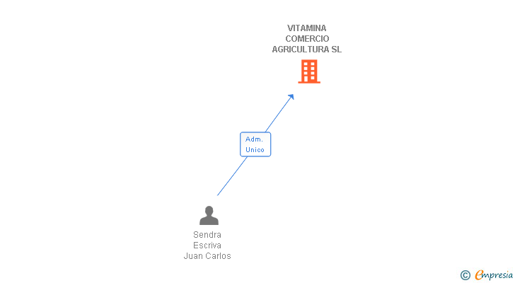 Vinculaciones societarias de VITAMINA COMERCIO AGRICULTURA SL