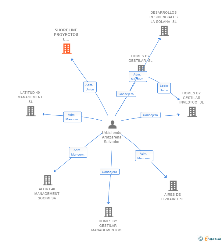 Vinculaciones societarias de SHORELINE PROYECTOS E INVERSIONES SL
