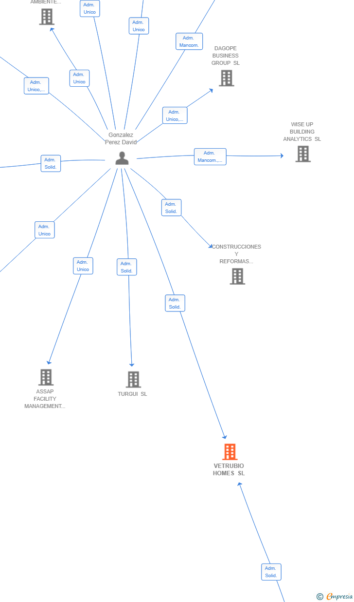 Vinculaciones societarias de VETRUBIO HOMES SL