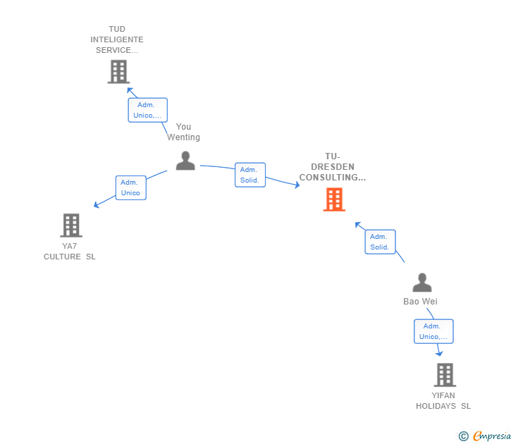 Vinculaciones societarias de TU-DRESDEN CONSULTING SL (EXTINGUIDA)