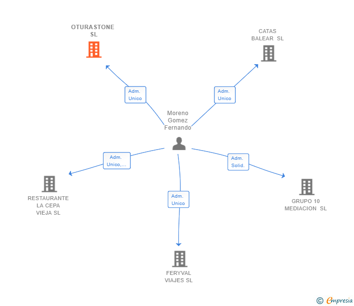 Vinculaciones societarias de OTURASTONE SL