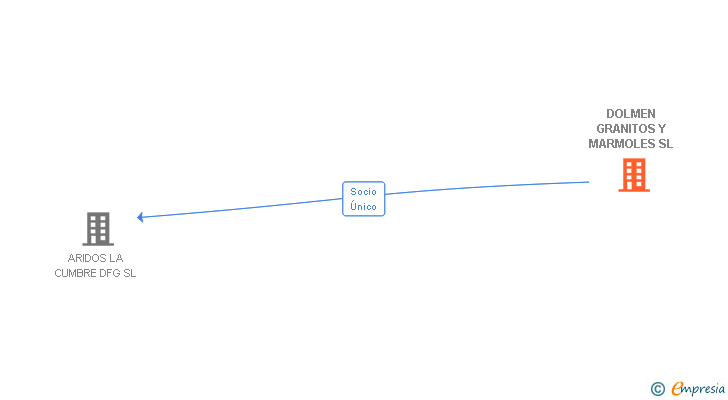 Vinculaciones societarias de DOLMEN GRANITOS Y MARMOLES SL