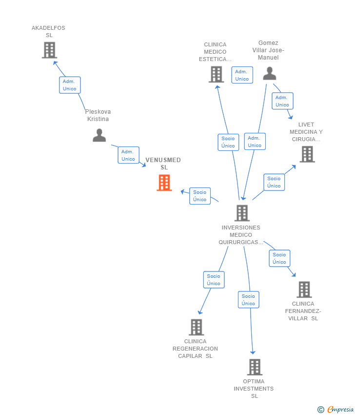 Vinculaciones societarias de VENUSMED SL