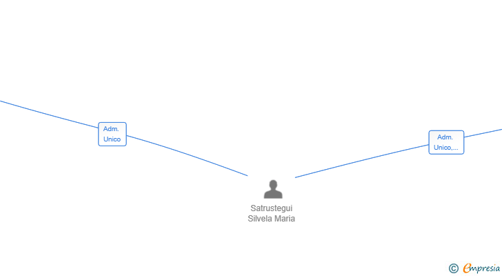 Vinculaciones societarias de ELECTRORED SOLUCIONES SL