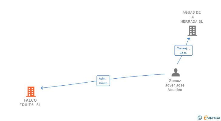 Vinculaciones societarias de FALCO FRUITS SL