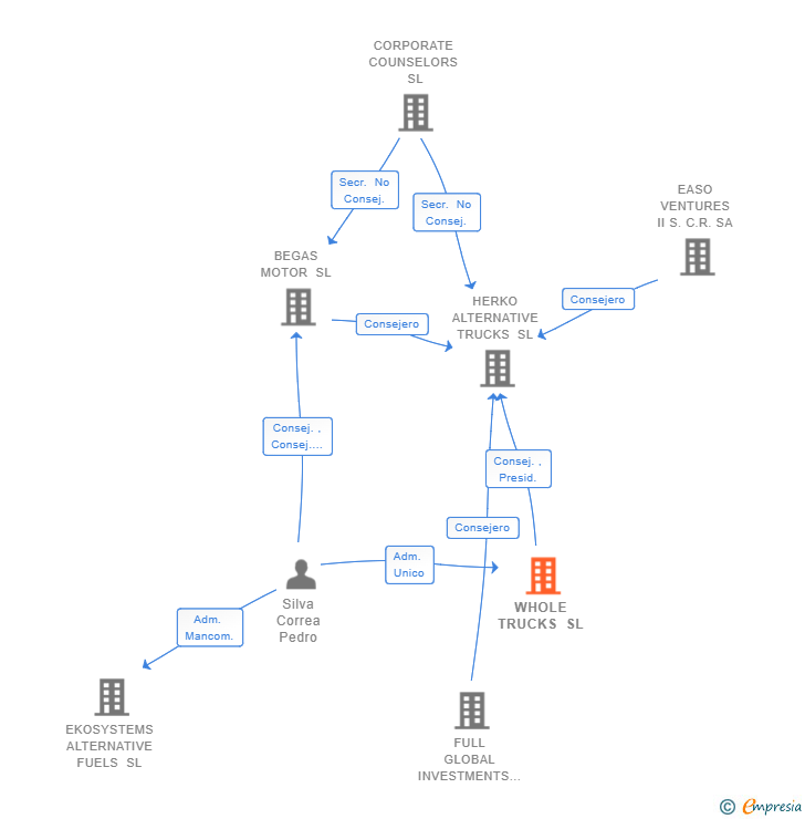Vinculaciones societarias de WHOLE TRUCKS SL