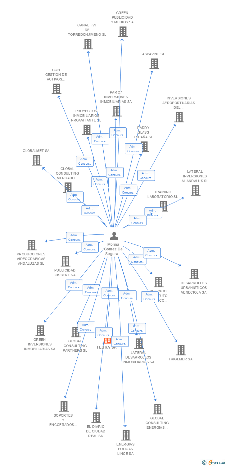 Vinculaciones societarias de FEBRA SA