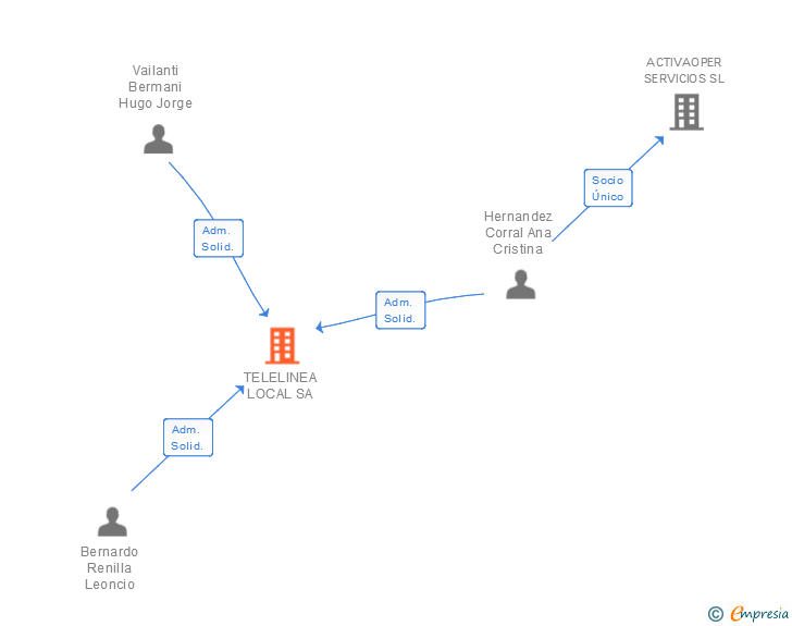 Vinculaciones societarias de TELELINEA LOCAL SA
