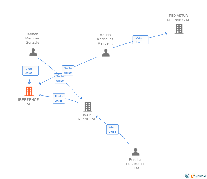 Vinculaciones societarias de IBERFENCE SL