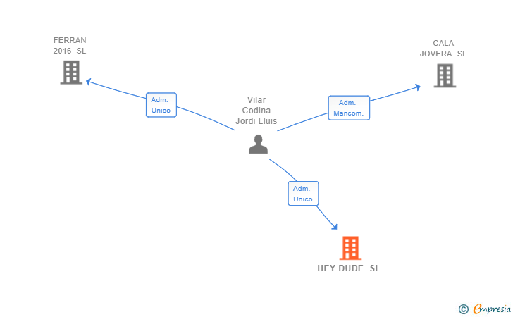 Vinculaciones societarias de HEY DUDE SL
