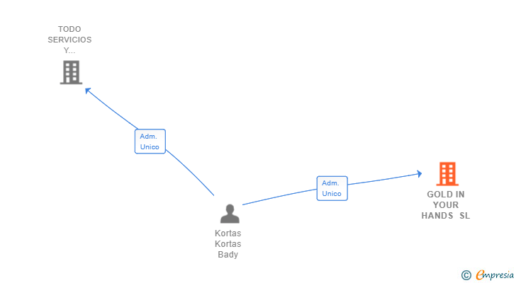 Vinculaciones societarias de GOLD IN YOUR HANDS SL