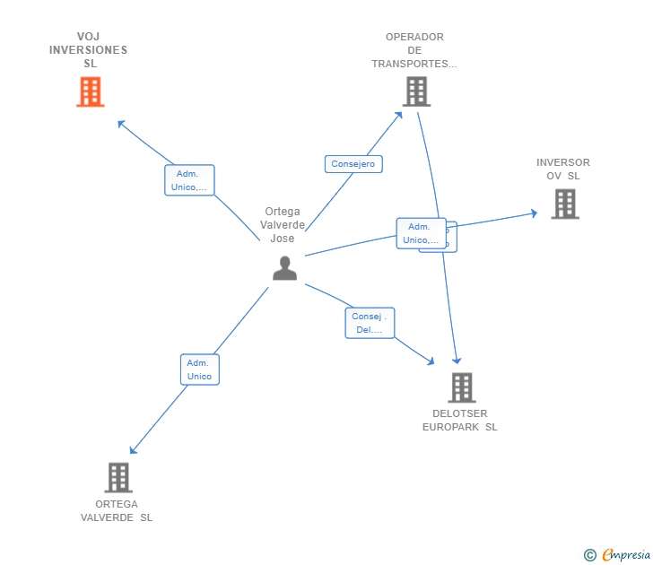 Vinculaciones societarias de VOJ INVERSIONES SL
