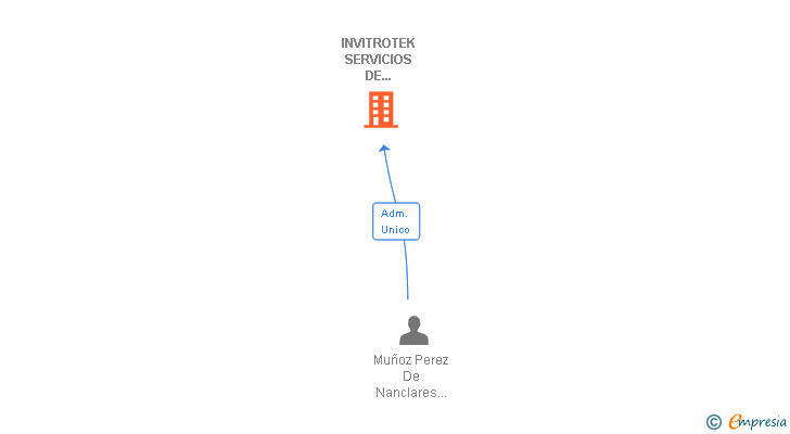 Vinculaciones societarias de INVITROTEK SERVICIOS DE MULTIPLICACION VEGETAL SL