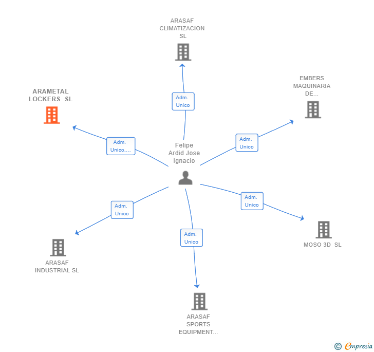 Vinculaciones societarias de ARAMETAL LOCKERS SL