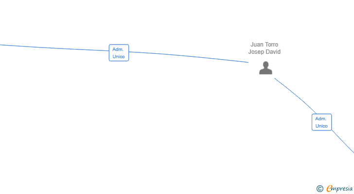 Vinculaciones societarias de KUKUSERVI SL