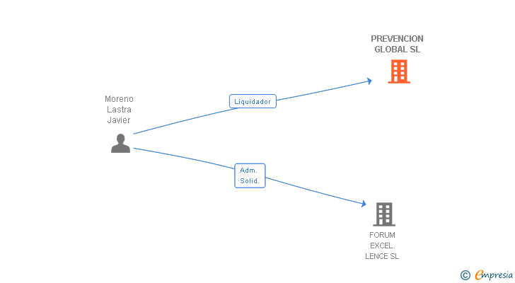 Vinculaciones societarias de PREVENCION GLOBAL SL