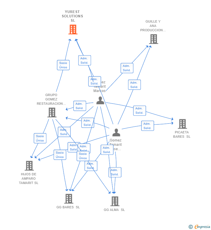Vinculaciones societarias de YUREST SOLUTIONS SL