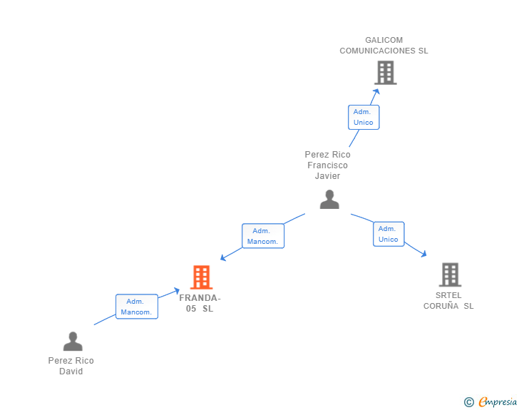 Vinculaciones societarias de FRANDA-05 SL