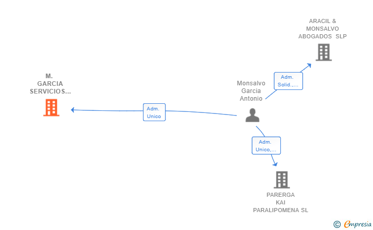 Vinculaciones societarias de M. GARCIA SERVICIOS ADMINISTRATIVOS Y PARALEGALES SL