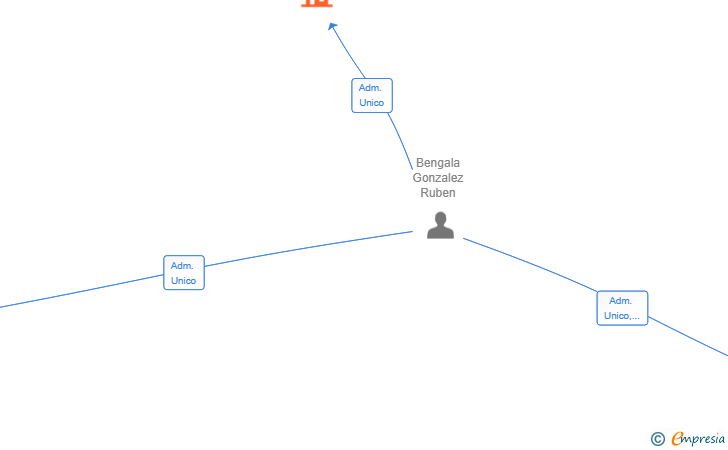 Vinculaciones societarias de ALQUIMIA HOMES SL