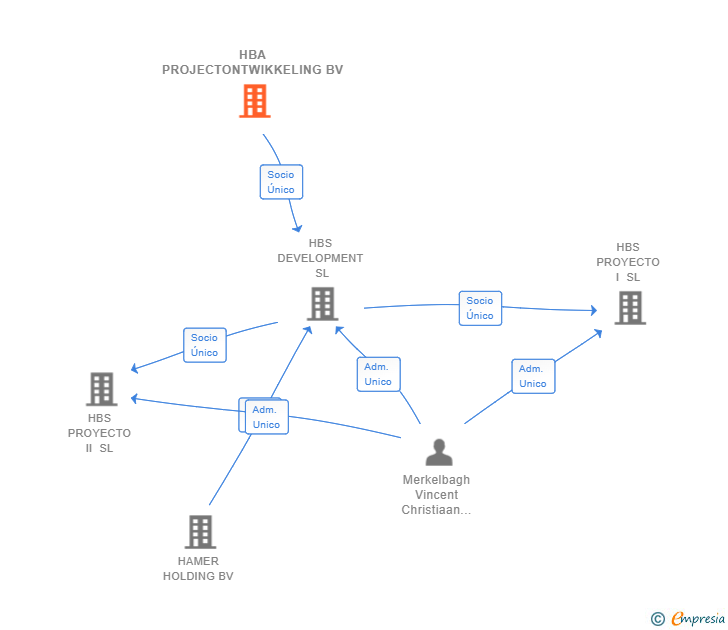 Vinculaciones societarias de HBA PROJECTONTWIKKELING BV