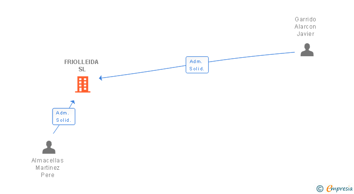 Vinculaciones societarias de FRIOLLEIDA SL