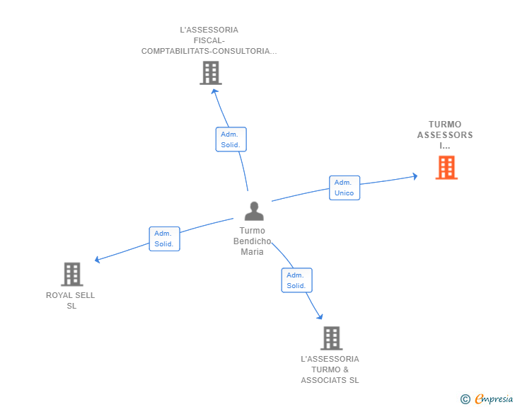 Vinculaciones societarias de TURMO ASSESSORS I CONSULTORS SL