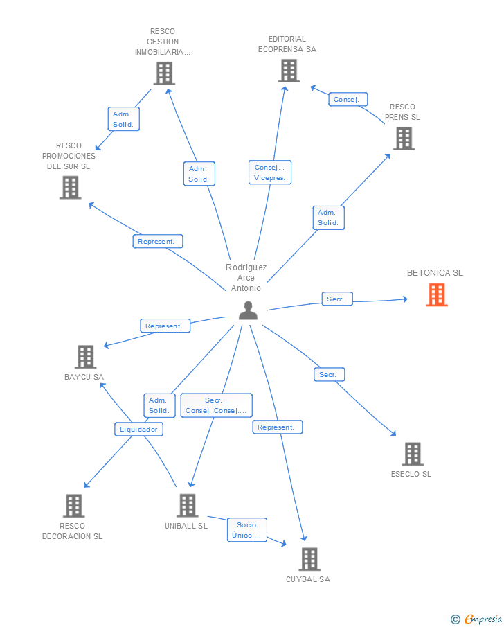 Vinculaciones societarias de BETONICA SL