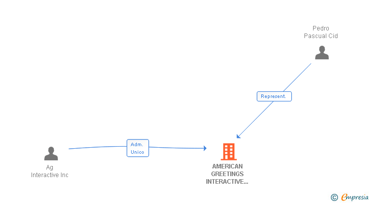 Vinculaciones societarias de AMERICAN GREETINGS INTERACTIVE IBERICA SL
