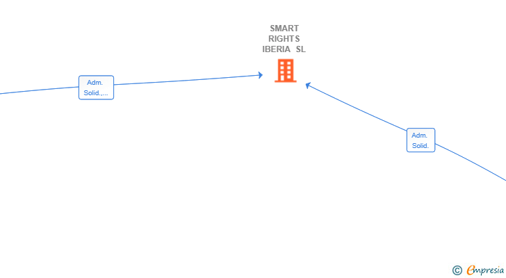 Vinculaciones societarias de SMART RIGHTS IBERIA SL