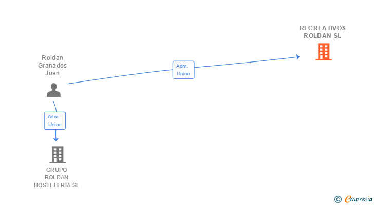 Vinculaciones societarias de RECREATIVOS ROLDAN SL